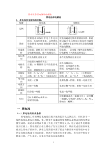 高中化学原电池和电解池-精讲课件