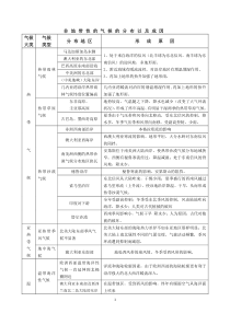 非地带性气候的分布及其成因总结