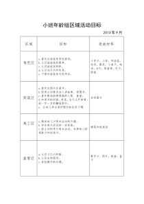 小班年龄组区域活动目标