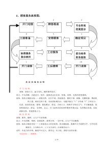 美容院顾客服务流程图