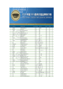 XXXX中国500最具价值品牌排行榜