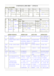 人教版历史九年级上册知识点总结