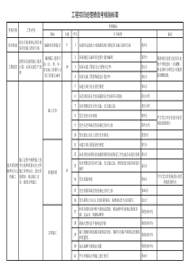 工程项目经理绩效考核指标表