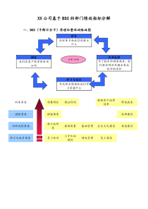 最新版通用公司基于BSC的部门绩效指标分解doc