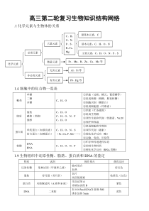 高三生物知识结构网络(重点)