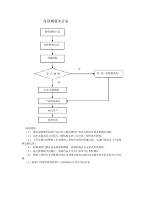 保修期服务计划