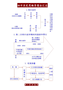 初中历史思维导图全汇总