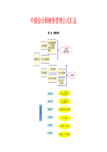 中级会计师财务管理公式汇总