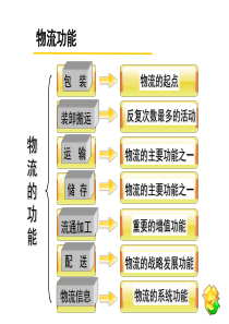 现代物流要素——包装