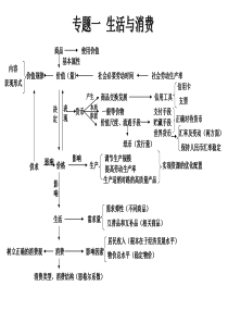 高中政治知识体系图表(完整版)