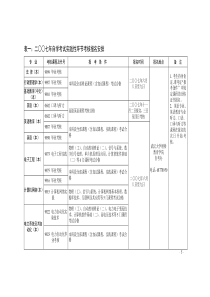 430-表一：二七年自学考试实践性环节考核报名安排