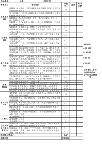 月度客服人员绩效考核表(KPI)模板