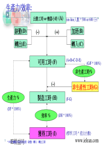 生产力&效率计算方式