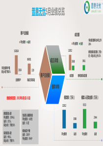 P2P网贷平台运营数据分析(2015年5月整月)_普惠无忧