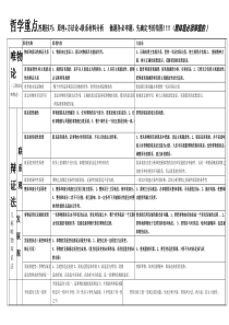 高中政治哲学重点---答题技巧