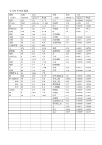 常用材料导热系数