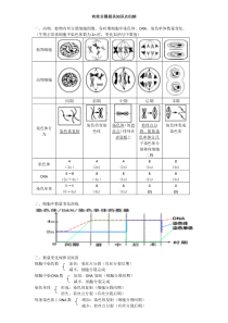 有丝分裂变化规律归纳