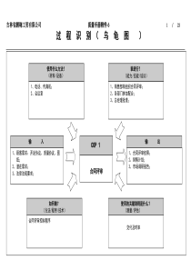 质量手册附件6： 过程识别龟形图