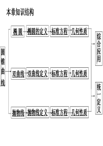 圆锥曲线复习课(1)[1]