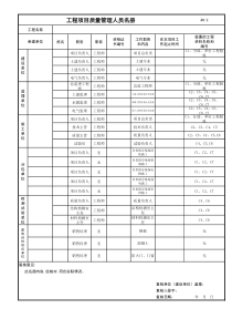 表A8-2+工程项目质量管理人员名册