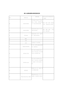 一般工业固体废物名称和类别代码