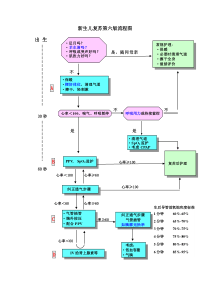 新生儿窒息抢救流程图(第六版)资料