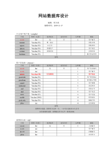 购物网站数据库设计