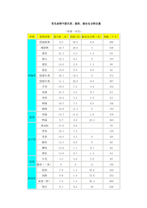 常见食物中蛋白质、脂肪、碳水化合物含量