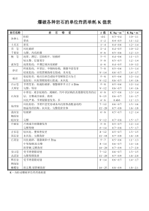 爆破各种岩石的单位炸药单耗K值表