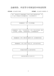 金融保险、科技等专项规划的审核流程图