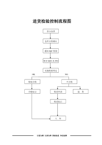 进料、制程、成品检验流程图