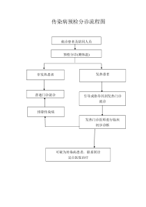 传染病预检分诊流程图