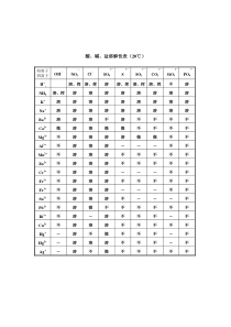 初中化学酸碱盐溶解性表