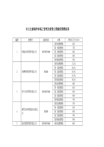 宋玉生广场停车场之管理及经营公开竞投开标结果