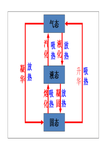 浙教版新七上科学第四章物理性质和化学性质