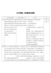 上市公司董监高、大股东减持相关法律规定