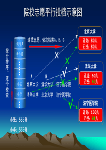 平行志愿投档和录取原则动画演示