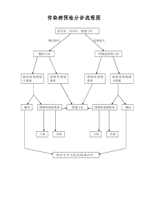 传染病预检分诊流程图(适用于有发热、肠道门诊但无传染病房的医疗机构)