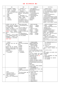 社会工作者中级实务复习要点