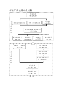 1标准厂房建设审批流程