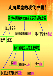 历史：人教版八年级下册第三单元 建设有中国特色的社会主义 单元复习课件