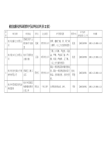 核发危险化学品经营许可证单位名单(共32家)