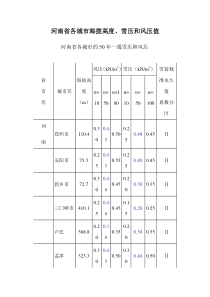 河南省各城市海拨高度、雪压和风压值