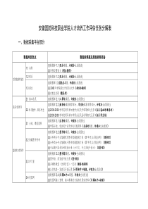 安徽国防科技职业学院人才培养工作评估任务分解表