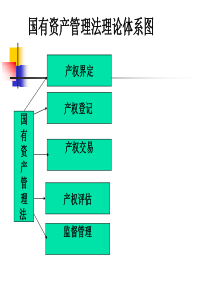 国有资产管理法o