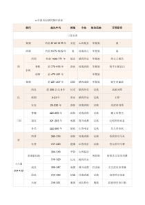 中国历史朝代顺序详表