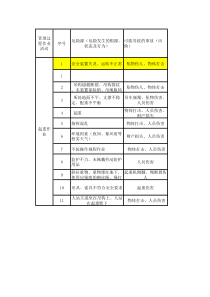 危险源辨识和风险评价(起重作业)