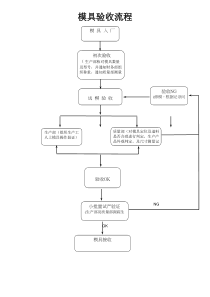 模具验收流程图