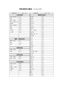 常用食物含水量表