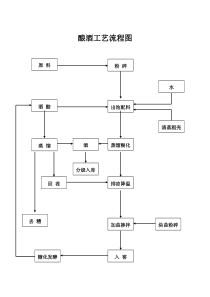 酿酒工艺流程图